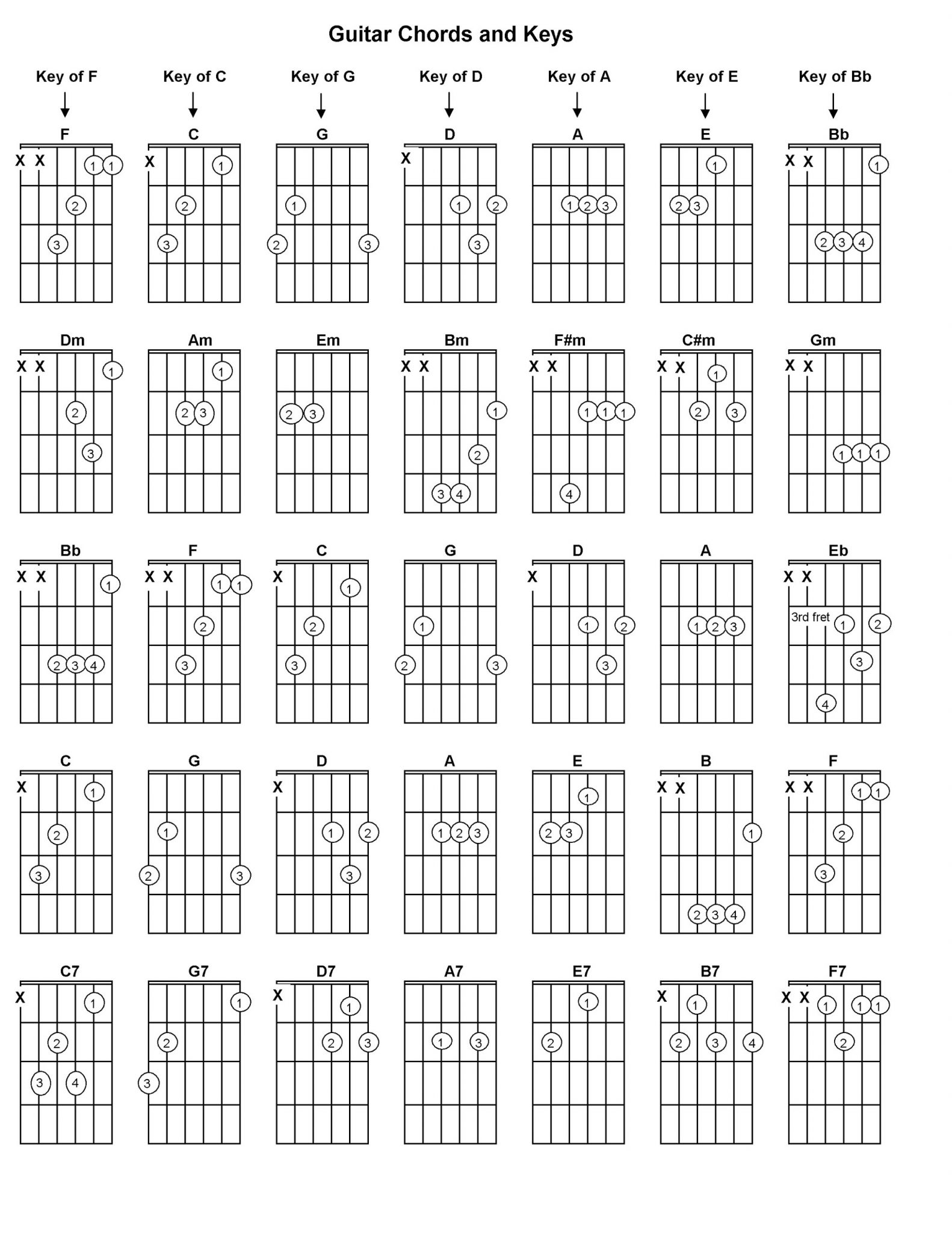 Printable Guitar Chords for Beginners 101 Activity
